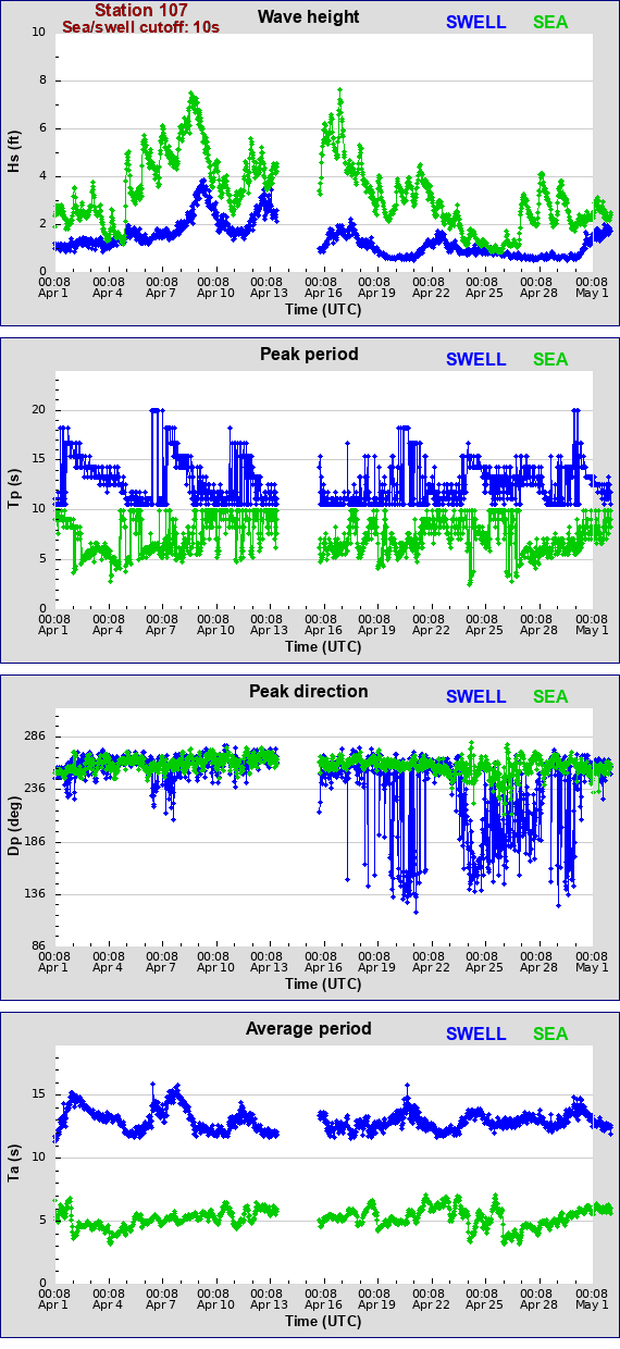 Sea swell plot