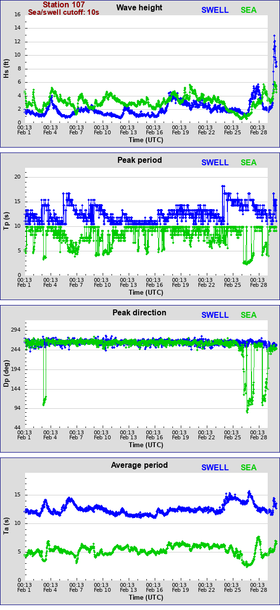 Sea swell plot