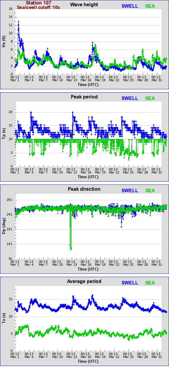 Sea swell plot