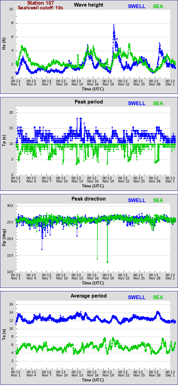 Sea swell plot