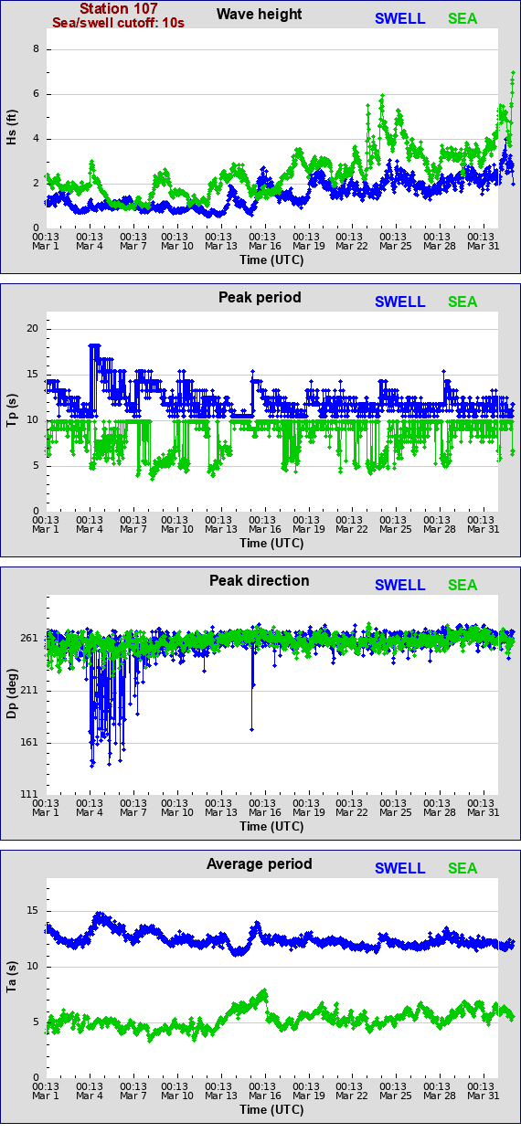 Sea swell plot