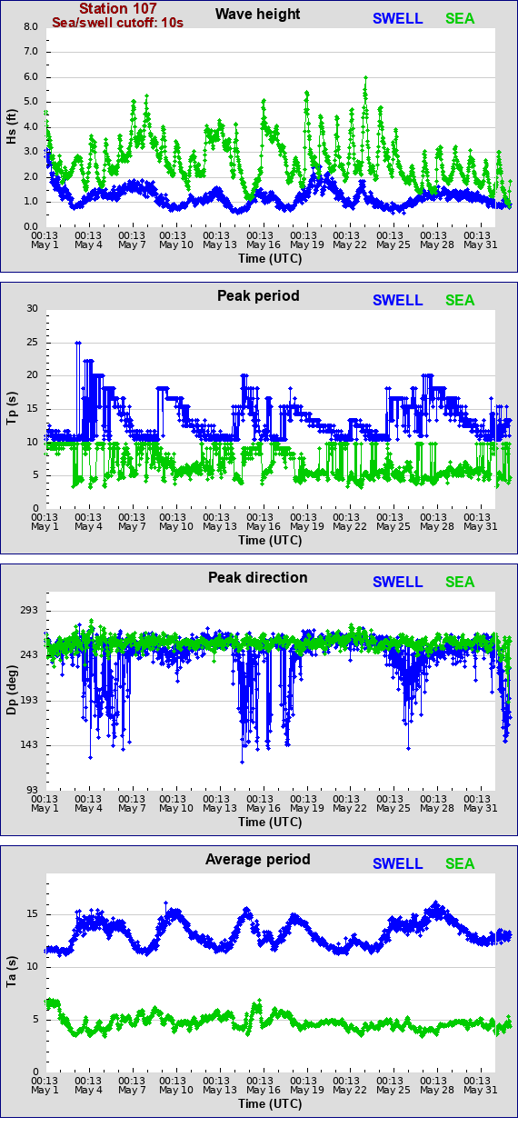 Sea swell plot