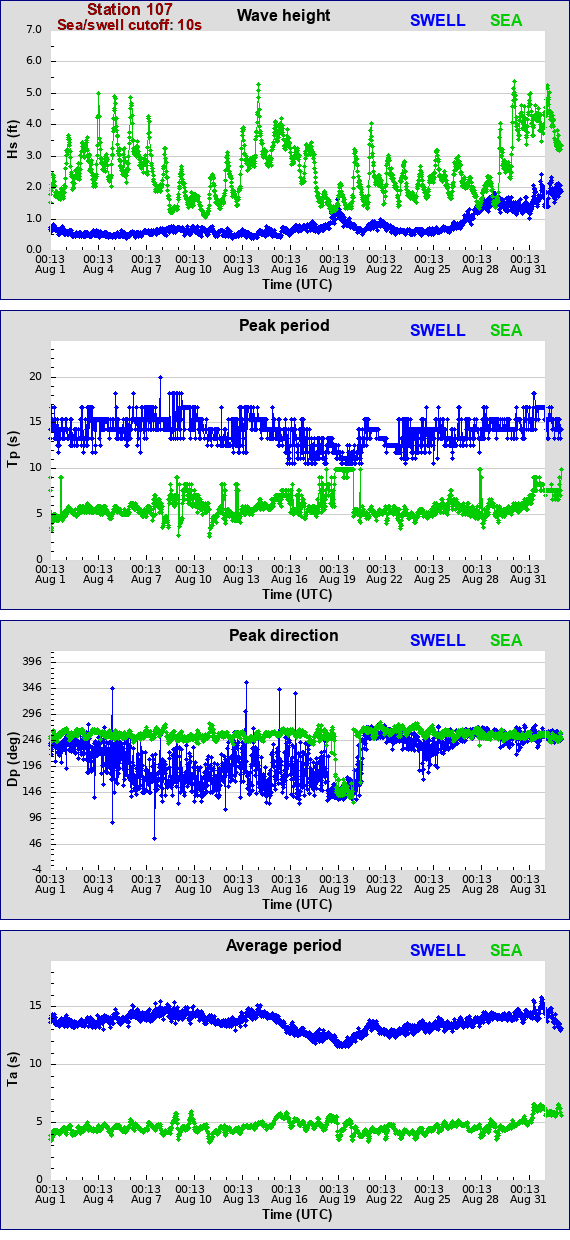 Sea swell plot