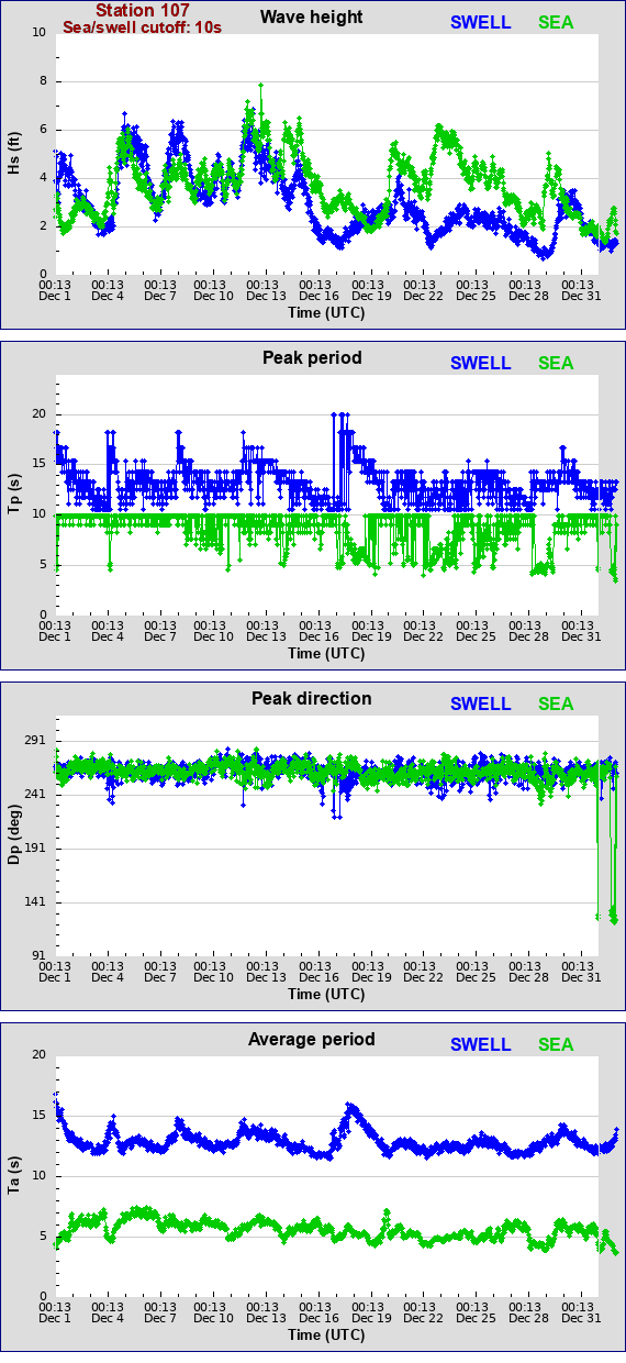 Sea swell plot