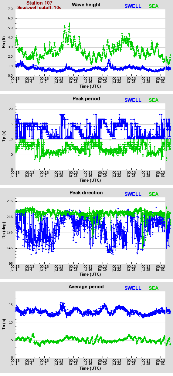 Sea swell plot