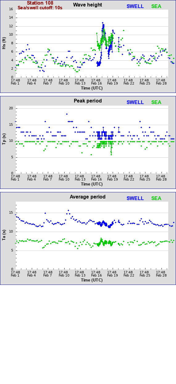 Sea swell plot