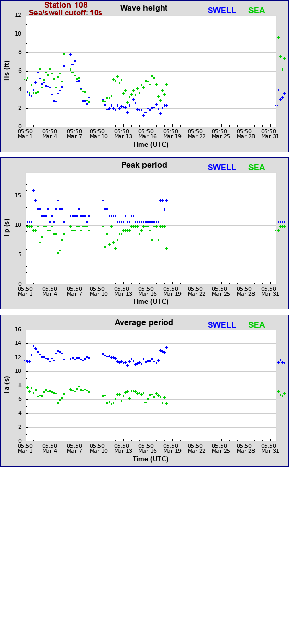 Sea swell plot