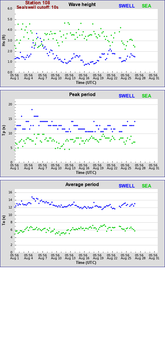 Sea swell plot