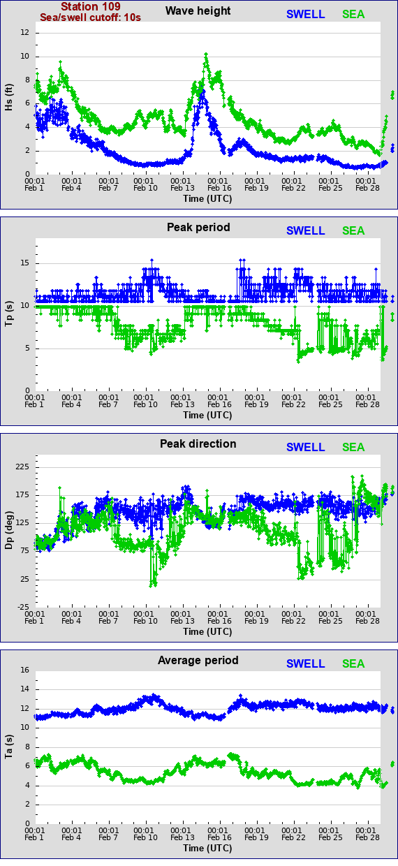 Sea swell plot