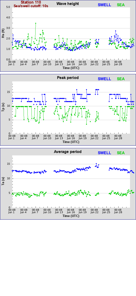 Sea swell plot