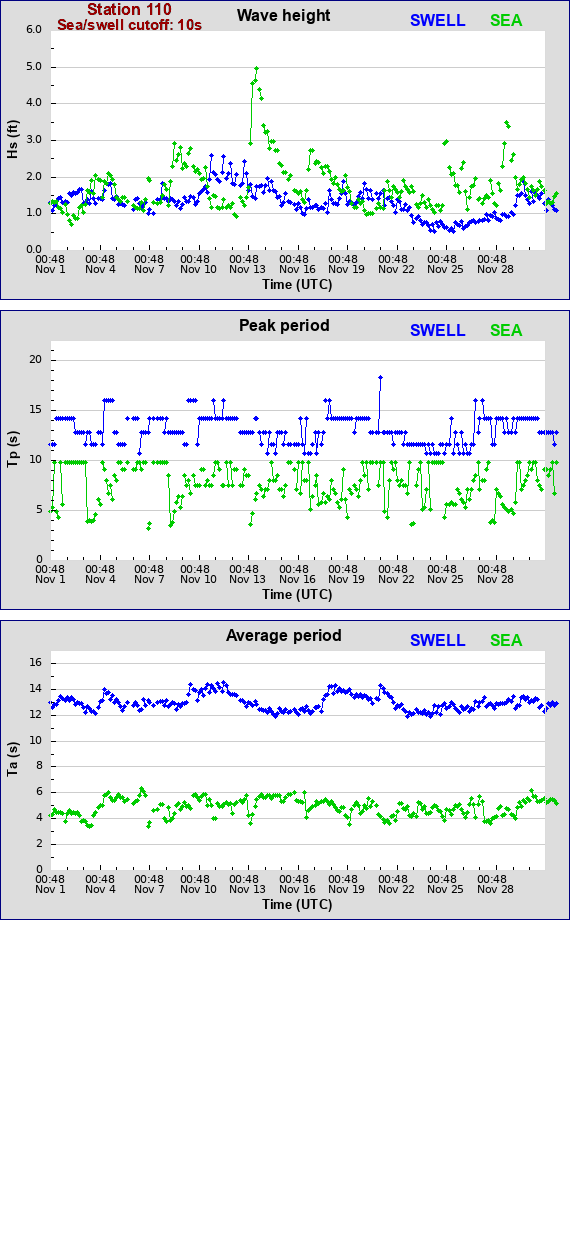 Sea swell plot