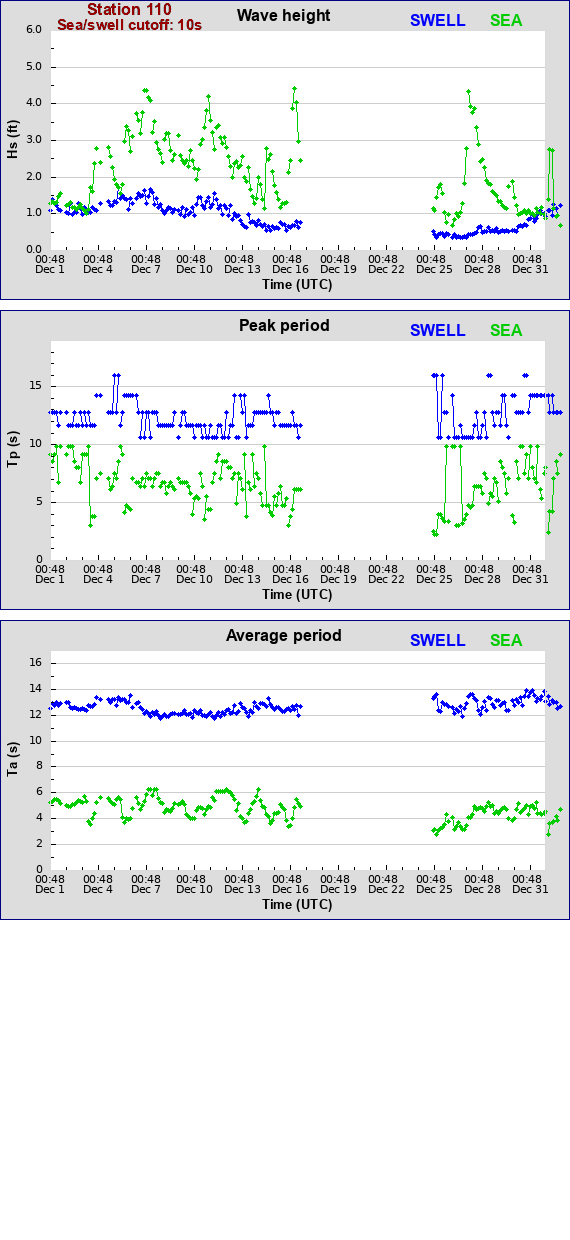 Sea swell plot