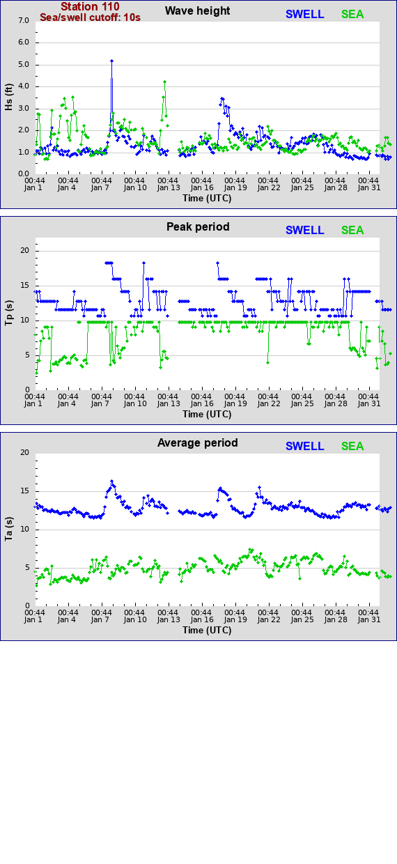 Sea swell plot