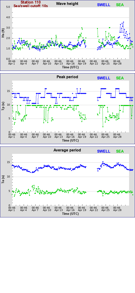 Sea swell plot