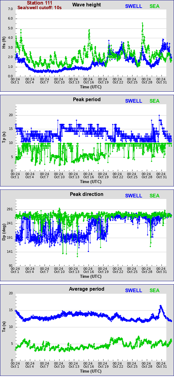 Sea swell plot