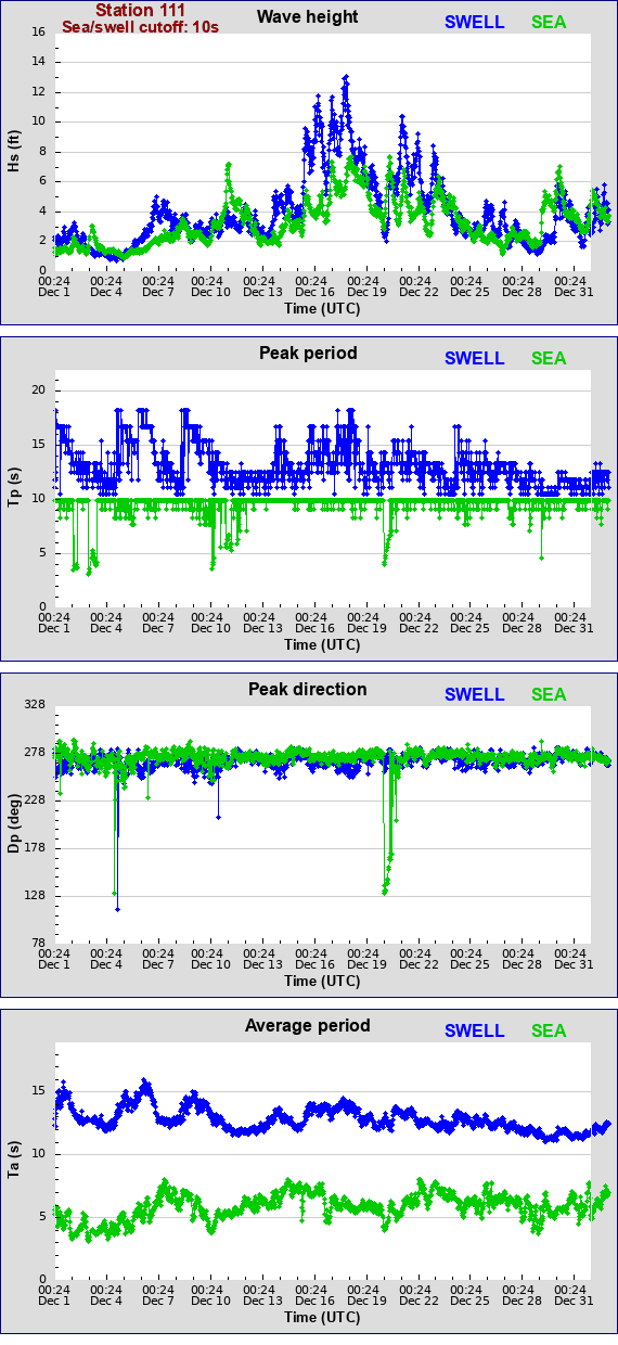 Sea swell plot