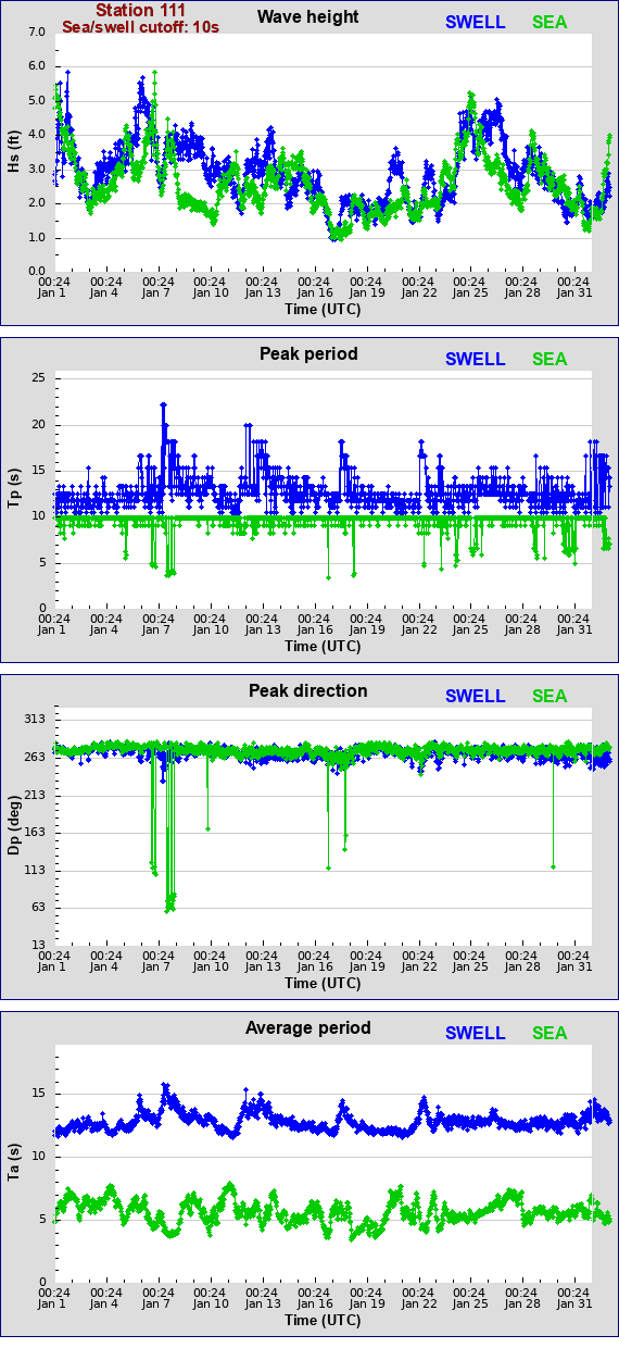 Sea swell plot