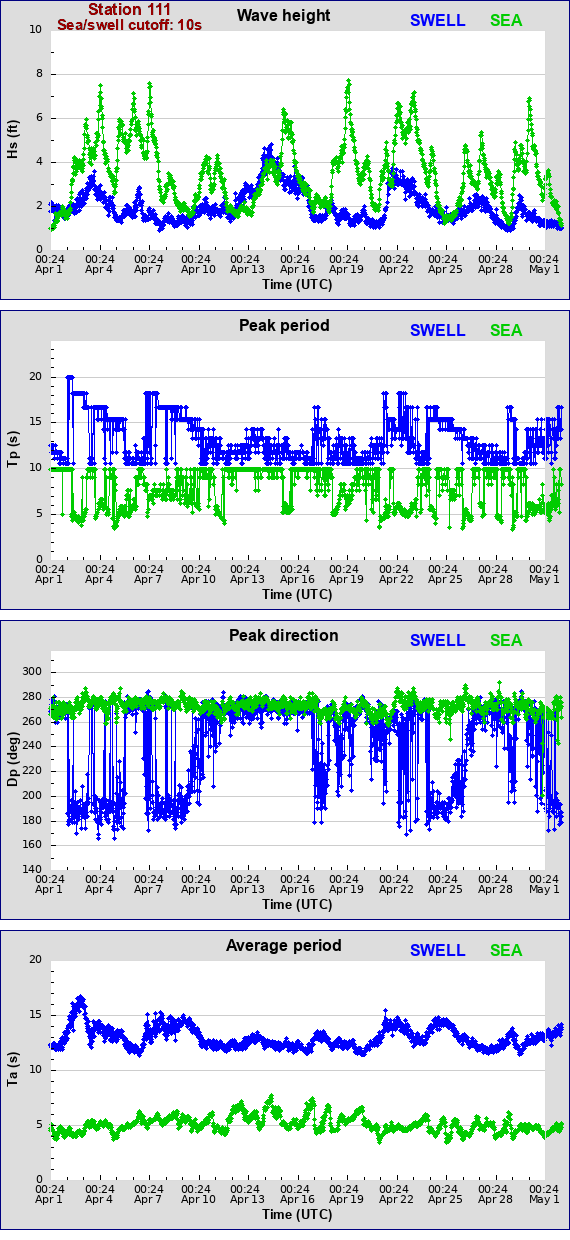 Sea swell plot