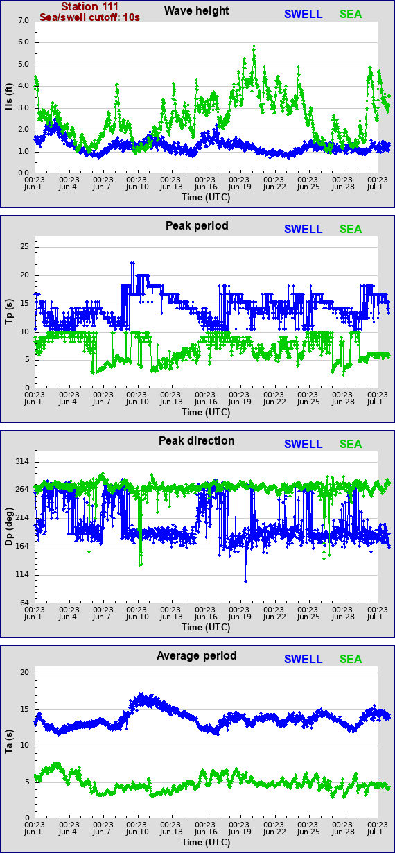 Sea swell plot