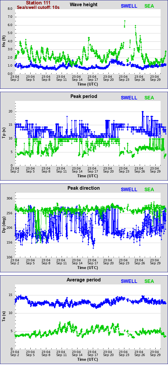 Sea swell plot