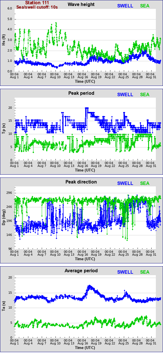 Sea swell plot