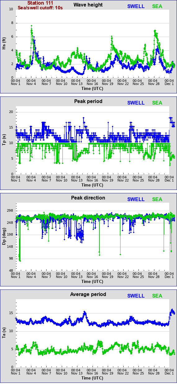 Sea swell plot