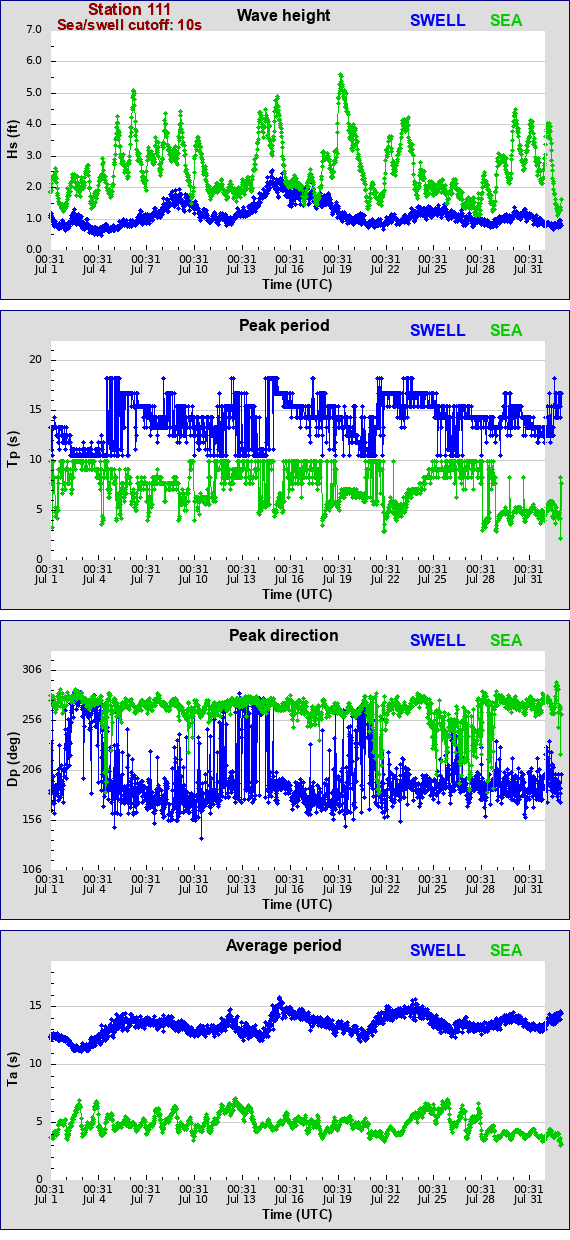 Sea swell plot