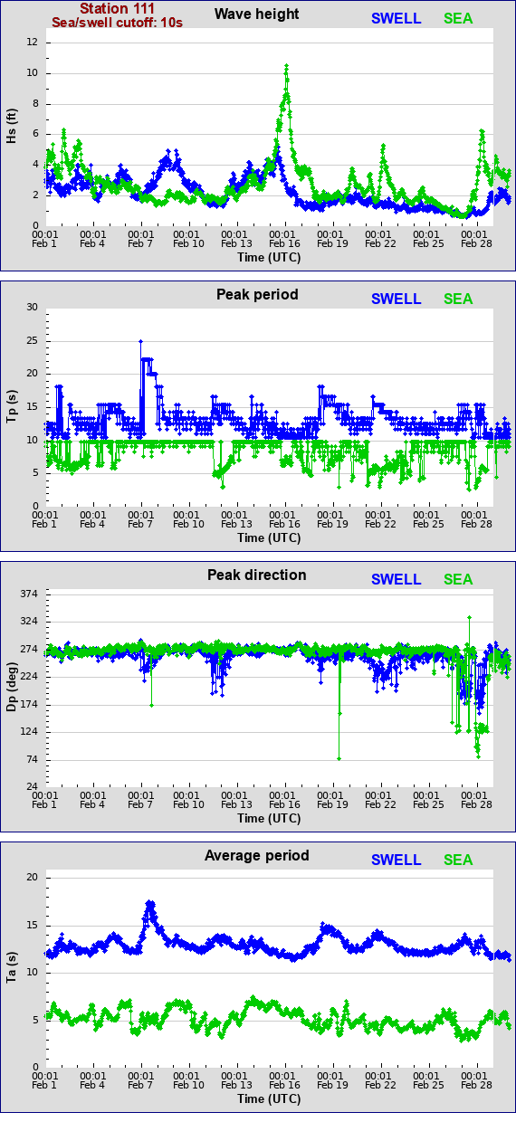 Sea swell plot