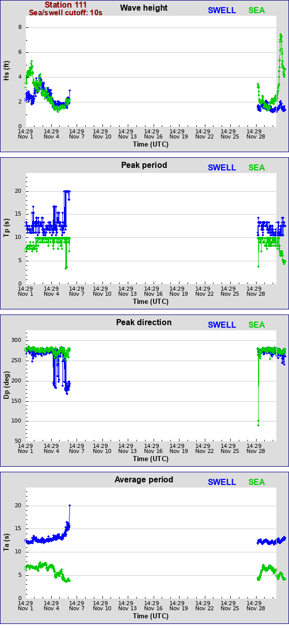 Sea swell plot