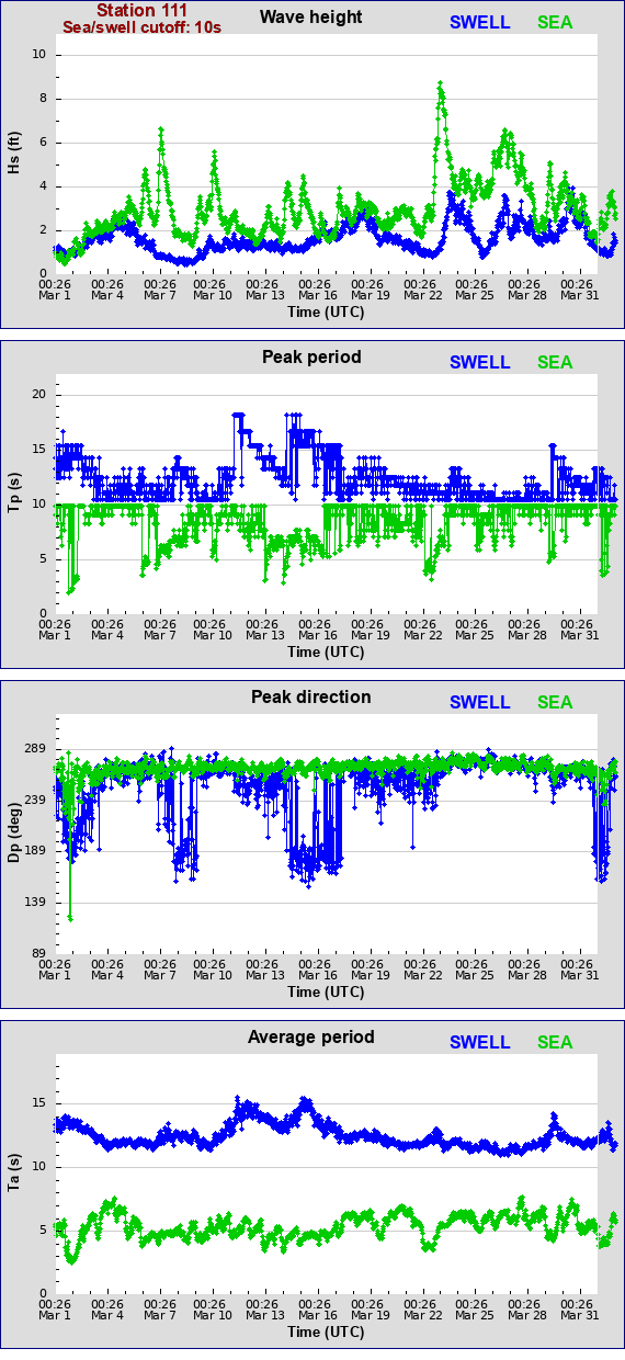 Sea swell plot