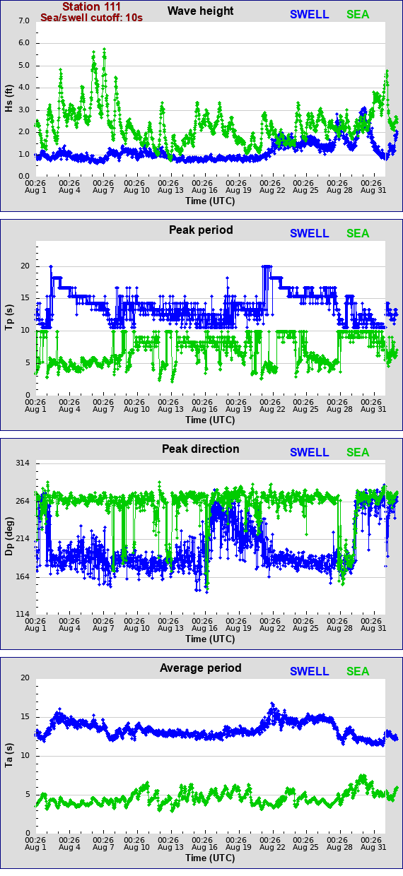 Sea swell plot