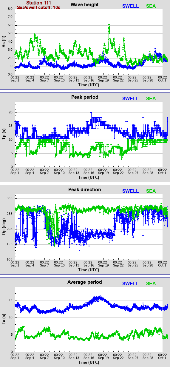 Sea swell plot