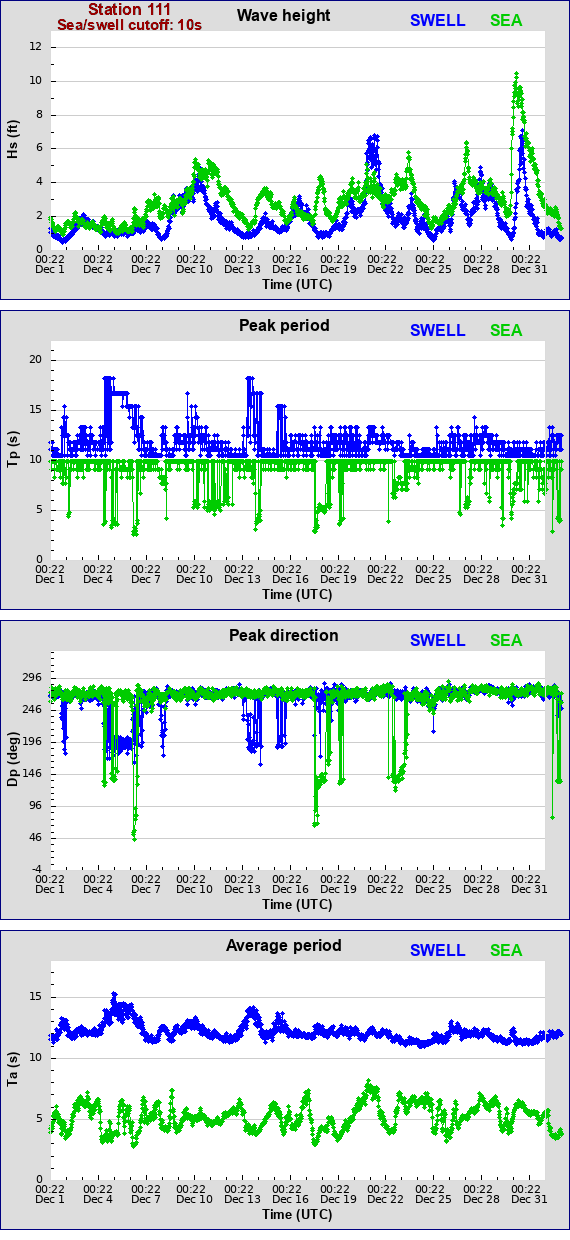 Sea swell plot