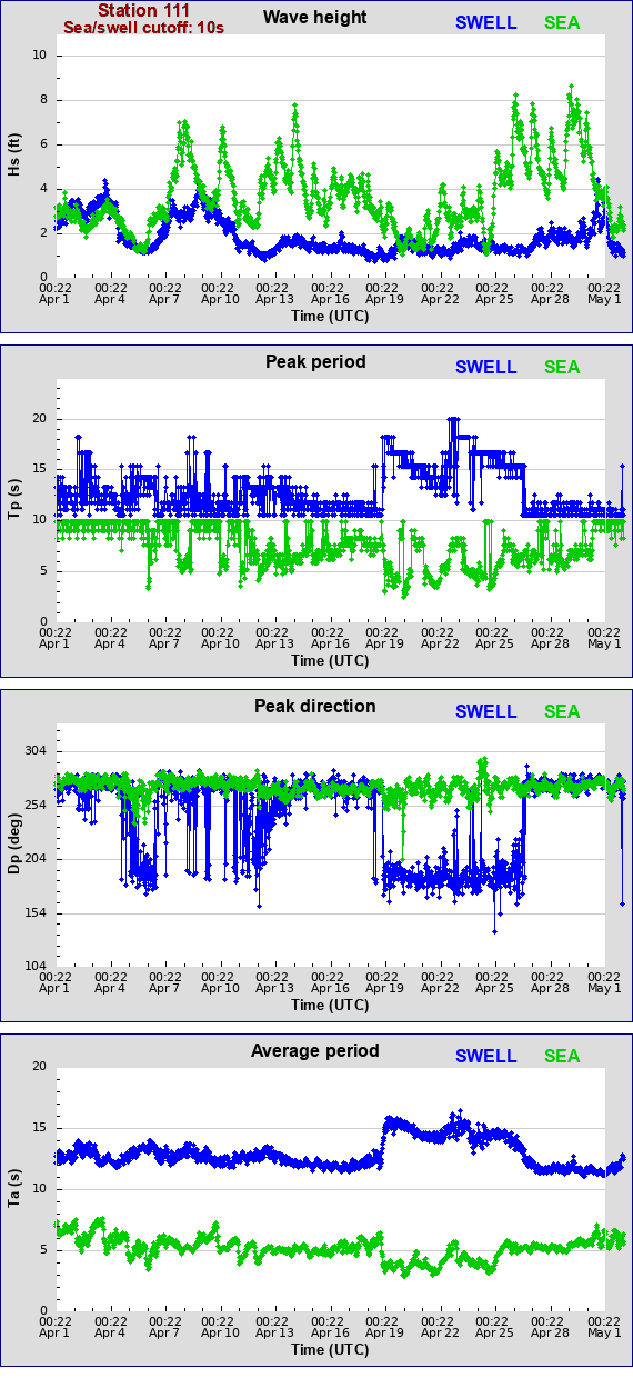 Sea swell plot