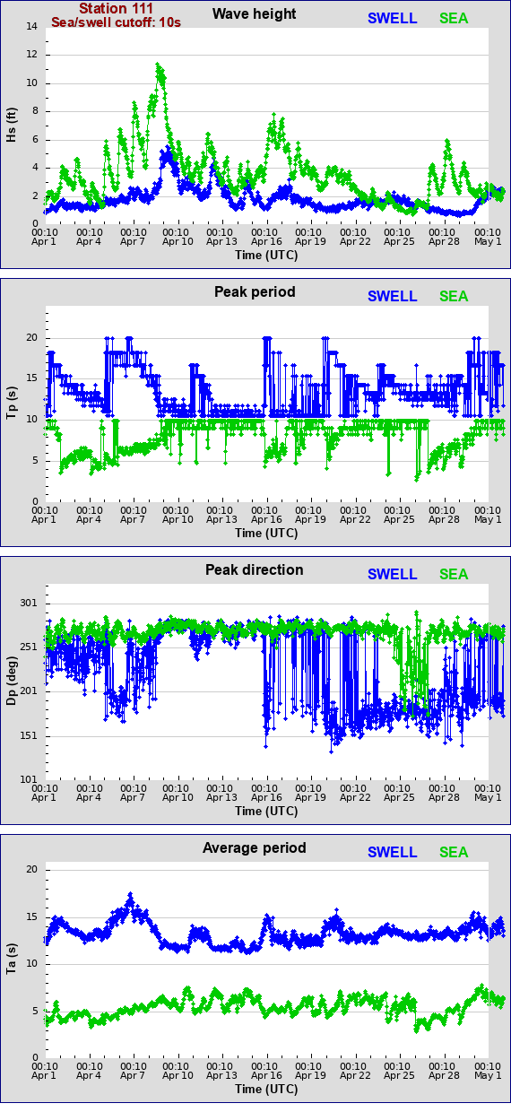 Sea swell plot