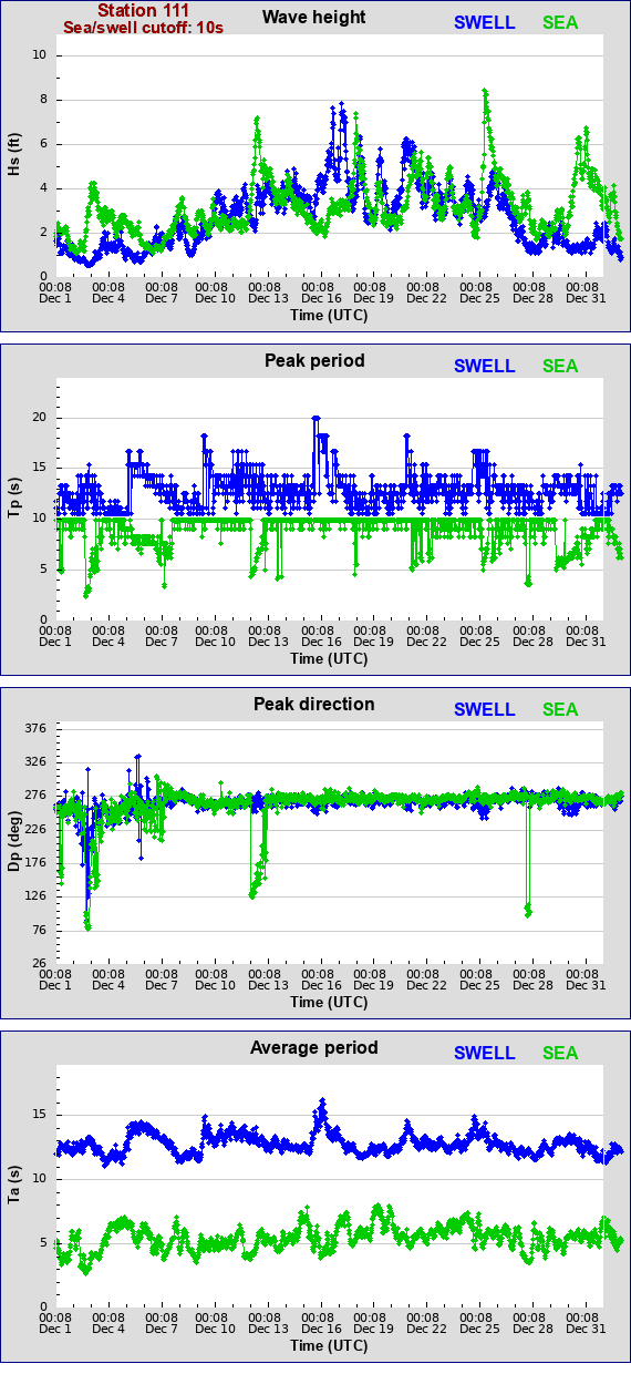 Sea swell plot