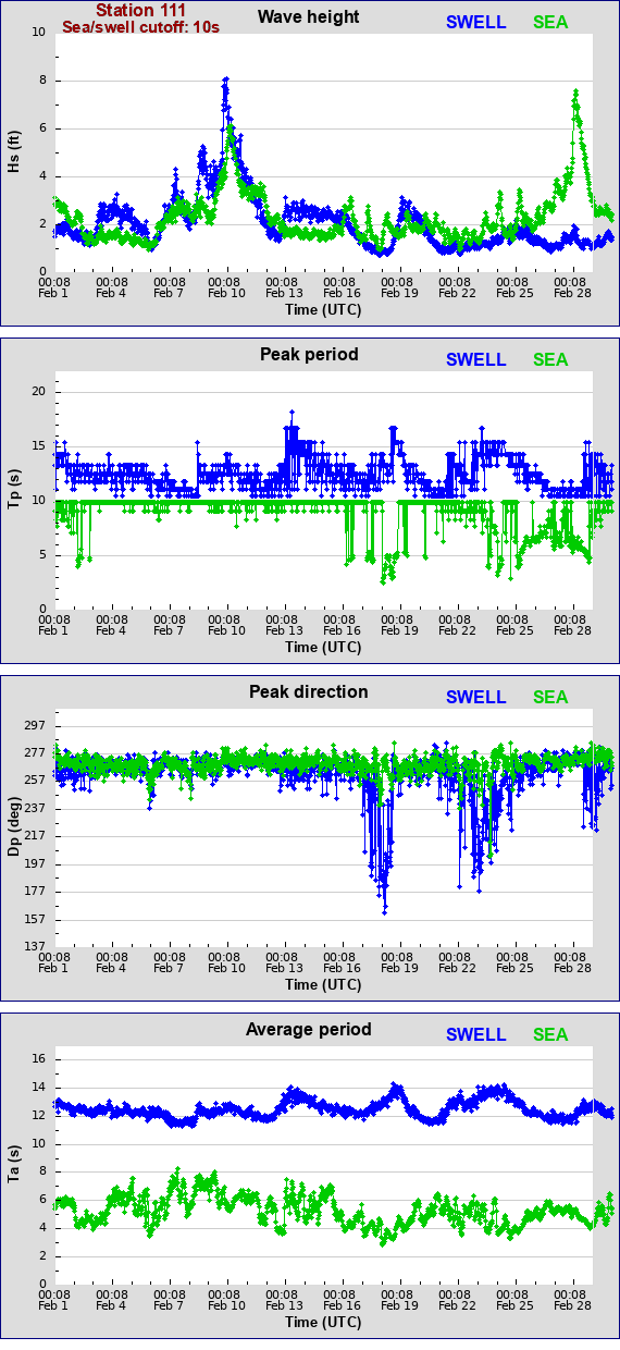 Sea swell plot