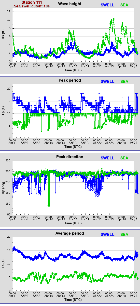 Sea swell plot