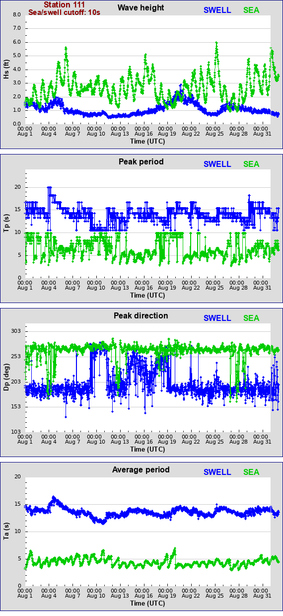 Sea swell plot