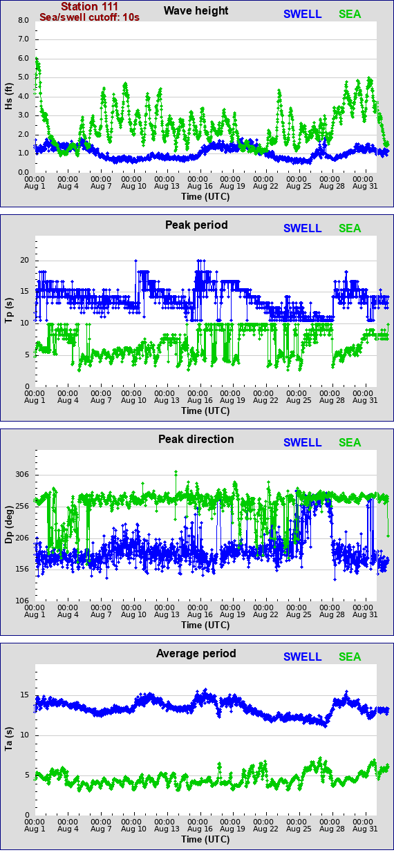 Sea swell plot