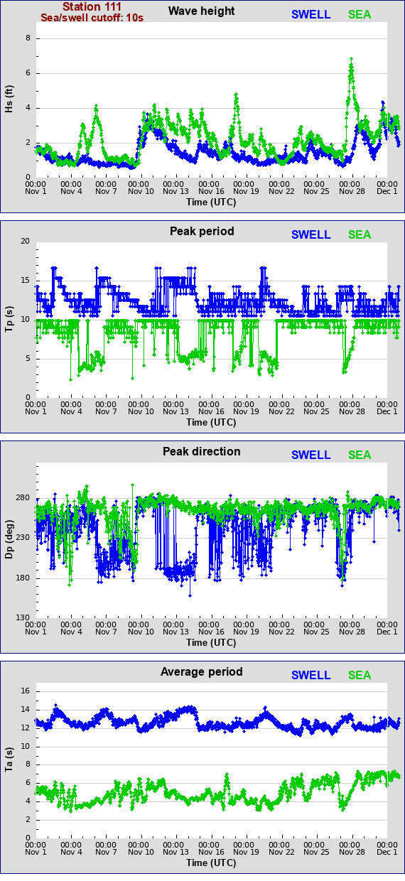 Sea swell plot