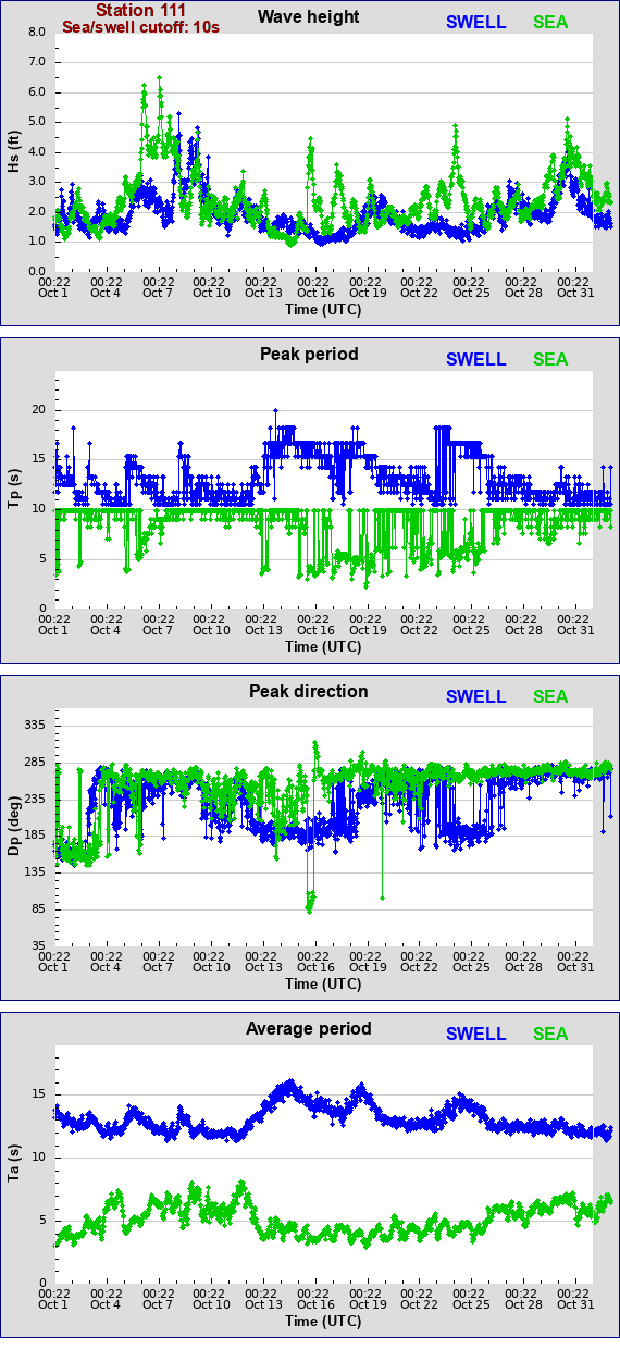 Sea swell plot