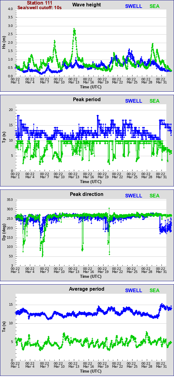 Sea swell plot