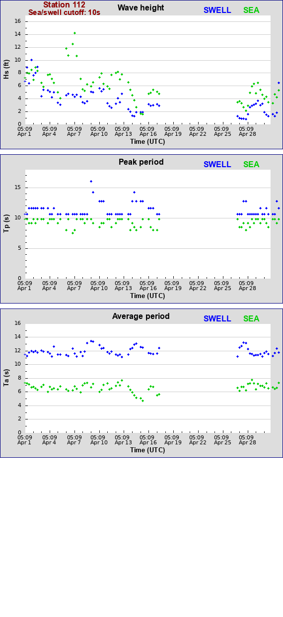 Sea swell plot