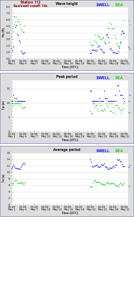 Sea swell plot