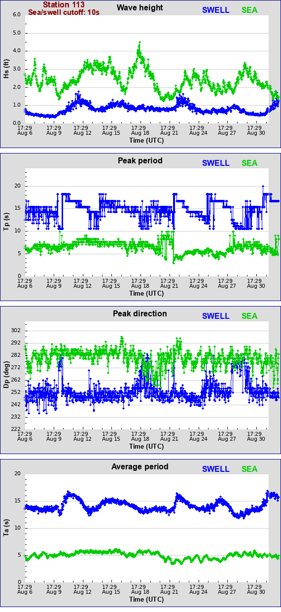 Sea swell plot