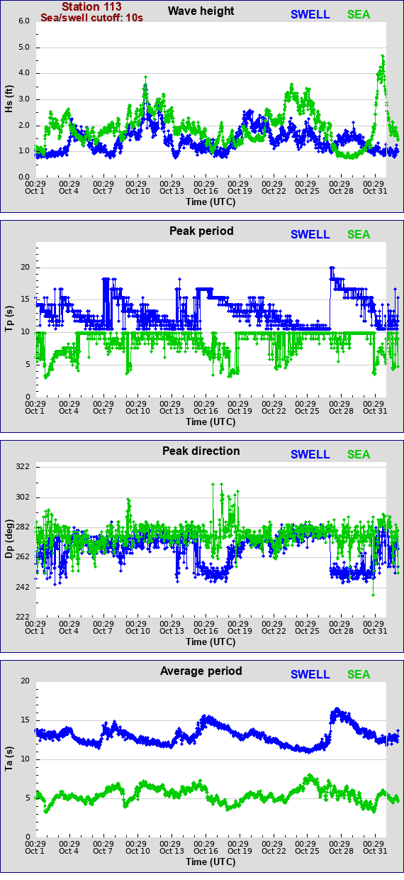 Sea swell plot