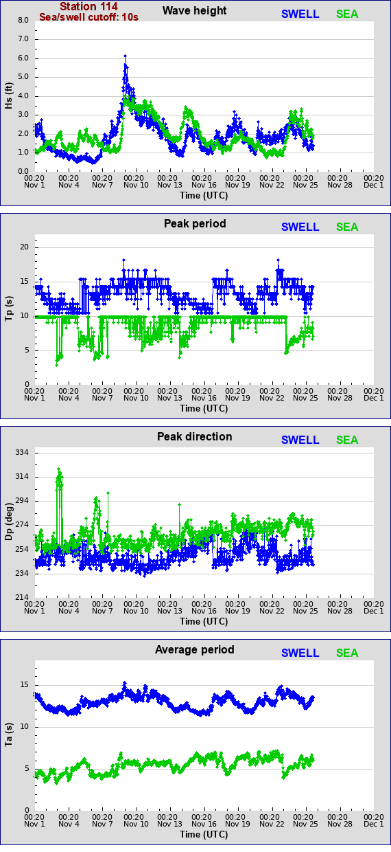 Sea swell plot