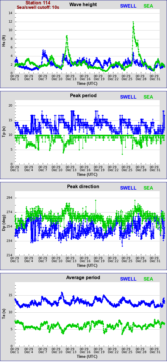 Sea swell plot