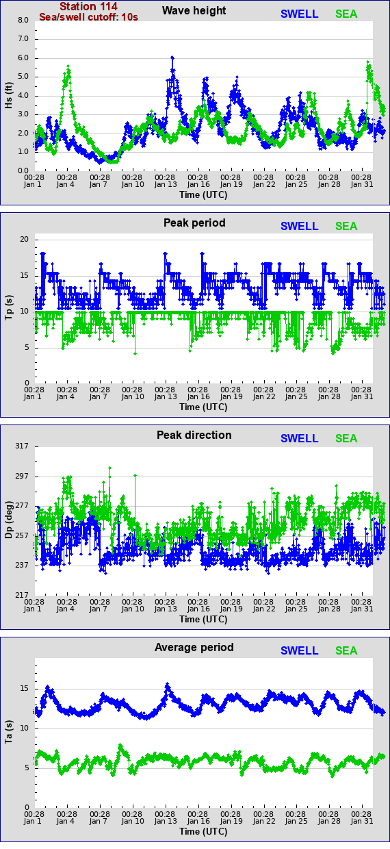 Sea swell plot